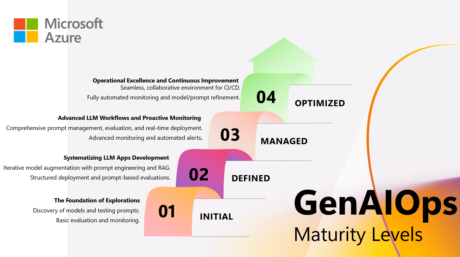 GenAIOps: Operationalize GenAI Applications thumbnail