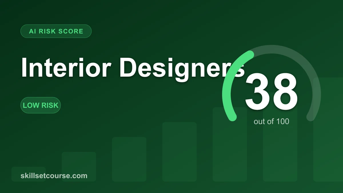 Interior Designers AI Risk Score: 38 out of 100 (Low risk). Main automation driver: Strategic planning (15-30%).