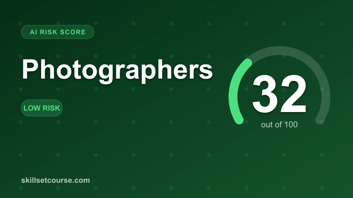Photographers AI Risk Score: 32 out of 100 (Low risk). Main automation driver: Generative image and asset production (20-35%).